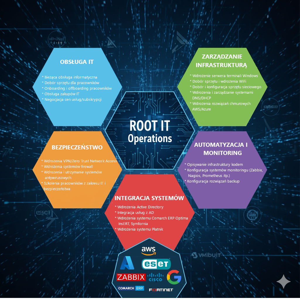 ROOT IT Operations – obsługa IT, bezpieczeństwo, automatyzacja, integracja systemów